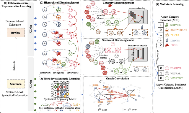 Figure 3 for Enhanced Coherence-Aware Network with Hierarchical Disentanglement for Aspect-Category Sentiment Analysis