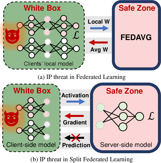 Figure 1 for Model Extraction Attacks on Split Federated Learning