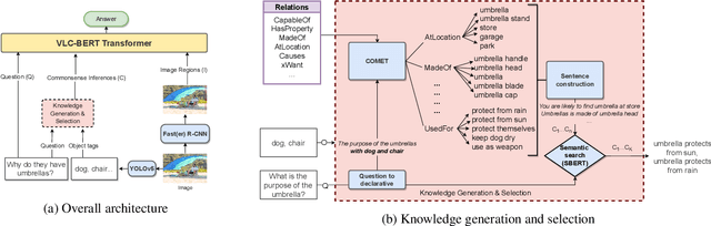 Figure 3 for VLC-BERT: Visual Question Answering with Contextualized Commonsense Knowledge