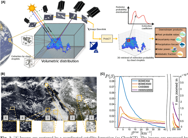 Figure 1 for Learned 3D volumetric recovery of clouds and its uncertainty for climate analysis