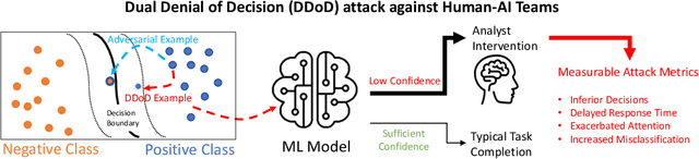 Figure 1 for DDoD: Dual Denial of Decision Attacks on Human-AI Teams