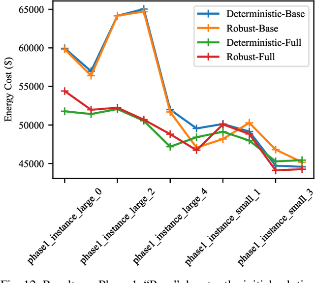 Figure 4 for Comparison and Evaluation of Methods for a Predict+Optimize Problem in Renewable Energy