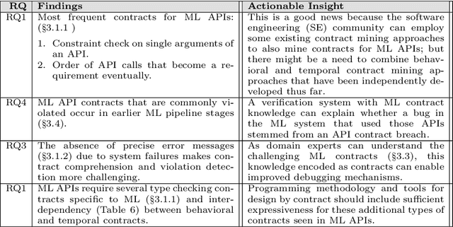 Figure 1 for What Kinds of Contracts Do ML APIs Need?