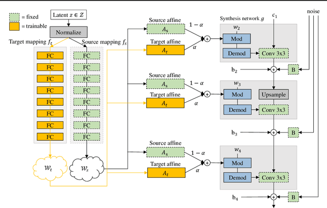 Figure 3 for Domain Re-Modulation for Few-Shot Generative Domain Adaptation