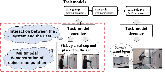 Figure 1 for Interactive Learning-from-Observation through multimodal human demonstration