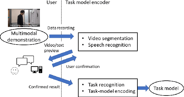 Figure 3 for Interactive Learning-from-Observation through multimodal human demonstration