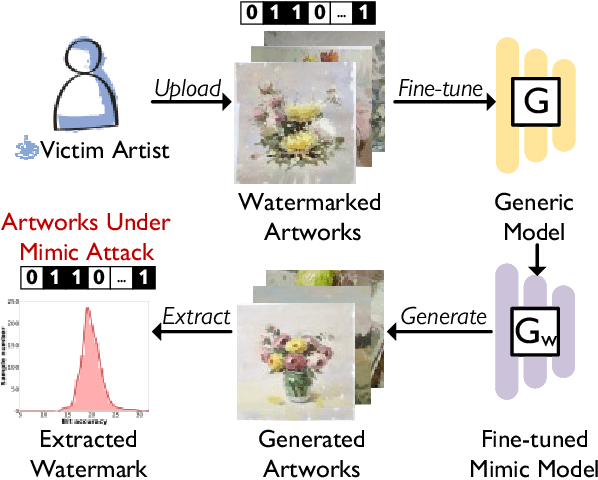 Figure 1 for Steal My Artworks for Fine-tuning? A Watermarking Framework for Detecting Art Theft Mimicry in Text-to-Image Models