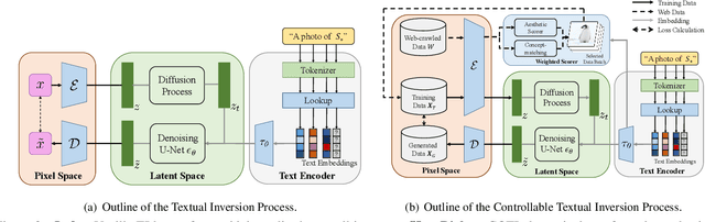 Figure 3 for Controllable Textual Inversion for Personalized Text-to-Image Generation
