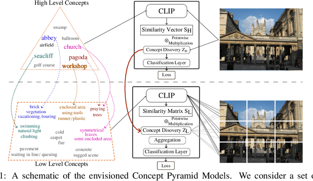 Figure 1 for Hierarchical Concept Discovery Models: A Concept Pyramid Scheme