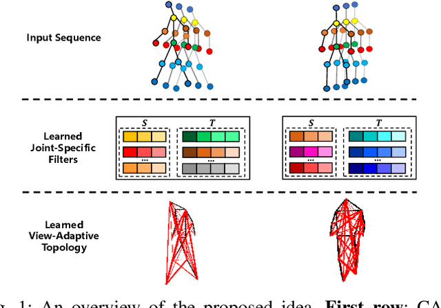 Figure 1 for Condition-Adaptive Graph Convolution Learning for Skeleton-Based Gait Recognition