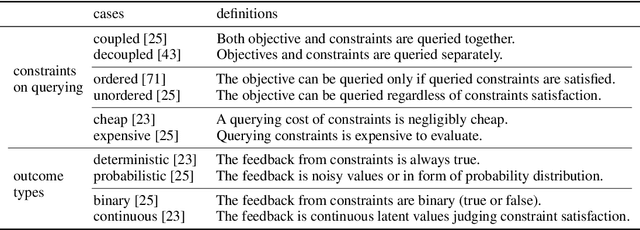 Figure 2 for Domain-Agnostic Batch Bayesian Optimization with Diverse Constraints via Bayesian Quadrature