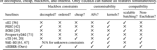 Figure 3 for Domain-Agnostic Batch Bayesian Optimization with Diverse Constraints via Bayesian Quadrature