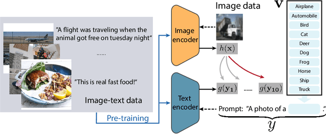 Figure 3 for Understanding Transferable Representation Learning and Zero-shot Transfer in CLIP