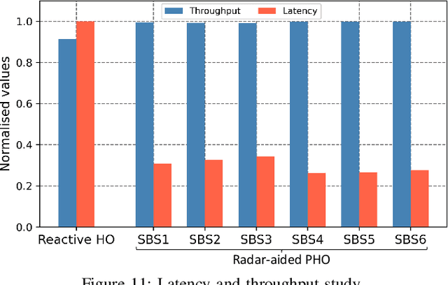 Figure 3 for Enhancing Reliability in Federated mmWave Networks: A Practical and Scalable Solution using Radar-Aided Dynamic Blockage Recognition