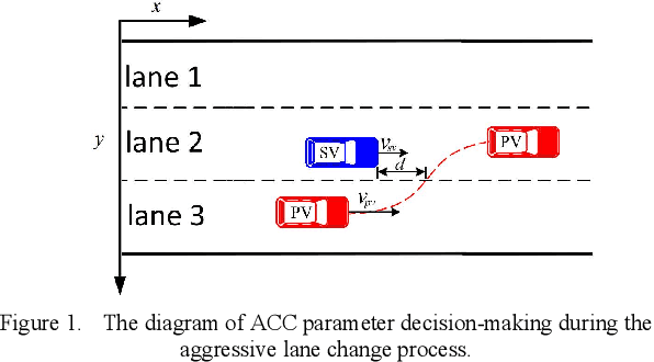 Figure 1 for LSTM-based Preceding Vehicle Behaviour Prediction during Aggressive Lane Change for ACC Application