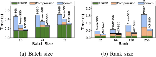 Figure 3 for Evaluation and Optimization of Gradient Compression for Distributed Deep Learning