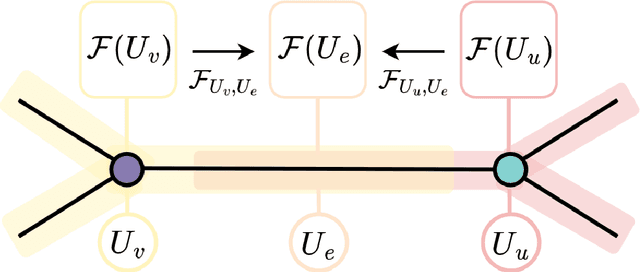 Figure 4 for Nonlinear Sheaf Diffusion in Graph Neural Networks