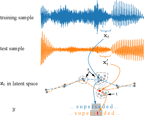 Figure 2 for Variational Connectionist Temporal Classification for Order-Preserving Sequence Modeling