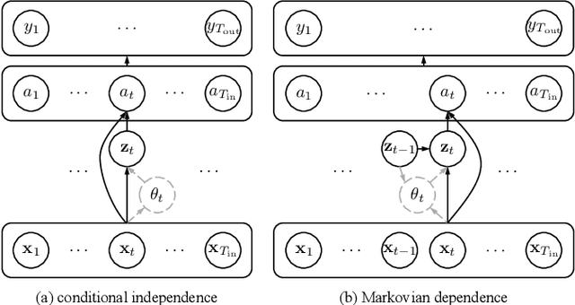 Figure 3 for Variational Connectionist Temporal Classification for Order-Preserving Sequence Modeling