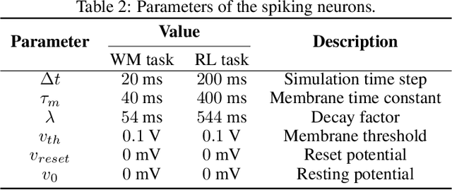 Figure 4 for Metaplasticity: Unifying Learning and Homeostatic Plasticity in Spiking Neural Networks