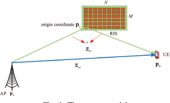 Figure 1 for Variational Bayesian Learning Based Localization and Channel Reconstruction in RIS-aided Systems
