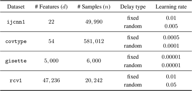 Figure 2 for Towards Understanding the Generalizability of Delayed Stochastic Gradient Descent