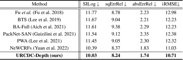 Figure 4 for URCDC-Depth: Uncertainty Rectified Cross-Distillation with CutFlip for Monocular Depth Estimation