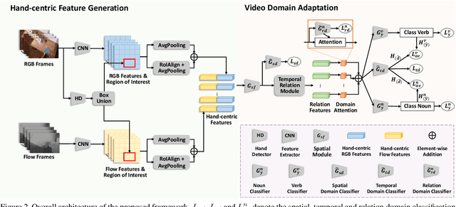 Figure 3 for Team VI-I2R Technical Report on EPIC-KITCHENS-100 Unsupervised Domain Adaptation Challenge for Action Recognition 2022