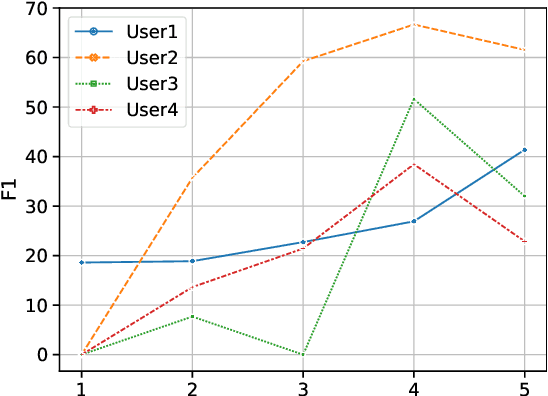 Figure 4 for Exploring the Feasibility of ChatGPT for Event Extraction
