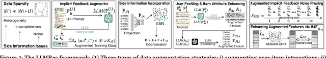 Figure 1 for LLMRec: Large Language Models with Graph Augmentation for Recommendation