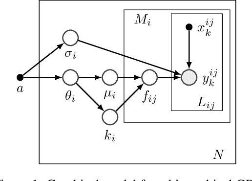 Figure 1 for HyperBO+: Pre-training a universal prior for Bayesian optimization with hierarchical Gaussian processes