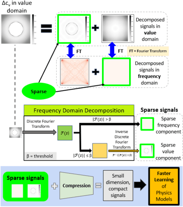 Figure 1 for Efficient Learning of PDEs via Taylor Expansion and Sparse Decomposition into Value and Fourier Domains