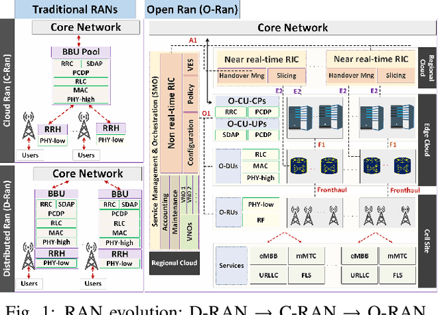Figure 1 for Synergies Between Federated Learning and O-RAN: Towards an Elastic Virtualized Architecture for Multiple Distributed Machine Learning Services