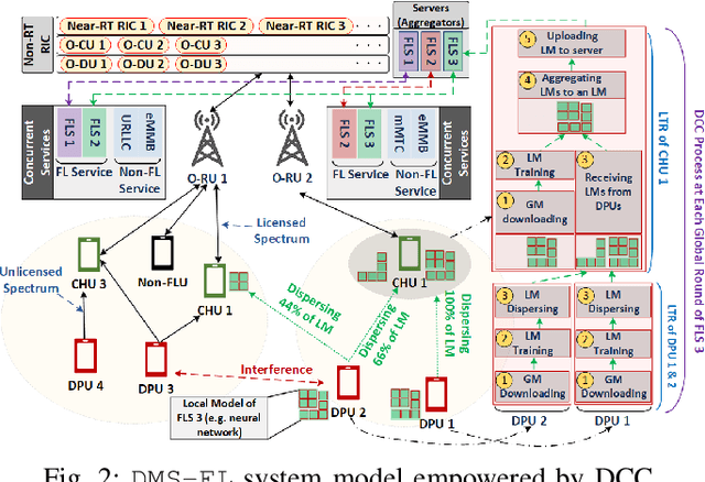 Figure 2 for Synergies Between Federated Learning and O-RAN: Towards an Elastic Virtualized Architecture for Multiple Distributed Machine Learning Services