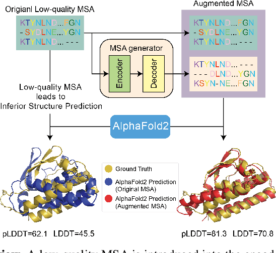 Figure 1 for Enhancing the Protein Tertiary Structure Prediction by Multiple Sequence Alignment Generation