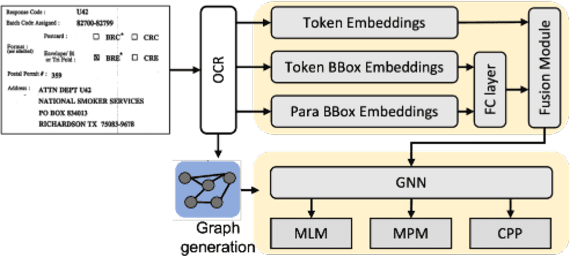 Figure 3 for GVdoc: Graph-based Visual Document Classification