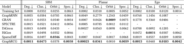 Figure 2 for GraphRCG: Self-conditioned Graph Generation via Bootstrapped Representations