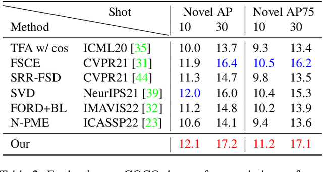 Figure 4 for Identification of Novel Classes for Improving Few-Shot Object Detection
