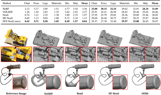 Figure 2 for PET-NeuS: Positional Encoding Tri-Planes for Neural Surfaces
