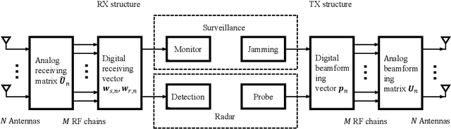 Figure 2 for Design and Performance Analysis of Wireless Legitimate Surveillance Systems with Radar Function