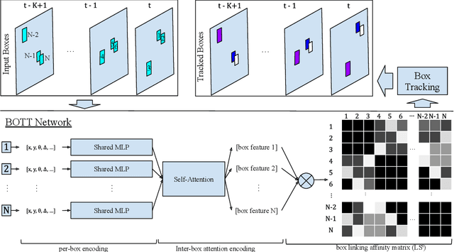 Figure 1 for BOTT: Box Only Transformer Tracker for 3D Object Tracking