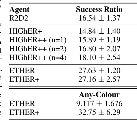 Figure 2 for ETHER: Aligning Emergent Communication for Hindsight Experience Replay