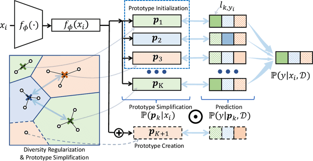 Figure 1 for Prototypical Fine-tuning: Towards Robust Performance Under Varying Data Sizes