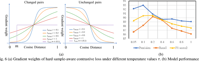 Figure 1 for DeepCL: Deep Change Feature Learning on Remote Sensing Images in the Metric Space