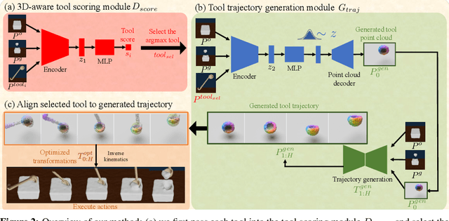 Figure 3 for Learning Generalizable Tool-use Skills through Trajectory Generation