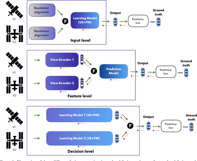 Figure 1 for Common Practices and Taxonomy in Deep Multi-view Fusion for Remote Sensing Applications