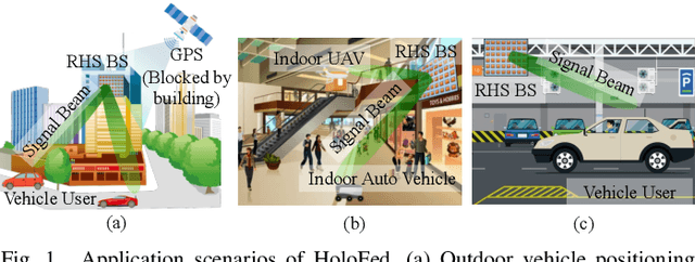 Figure 1 for HoloFed: Environment-Adaptive Positioning via Multi-band Reconfigurable Holographic Surfaces and Federated Learning