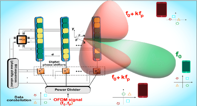 Figure 3 for Space-Time Digitally-Coded Metamaterial Antenna Enabled Directional Modulation for Physical Layer Security
