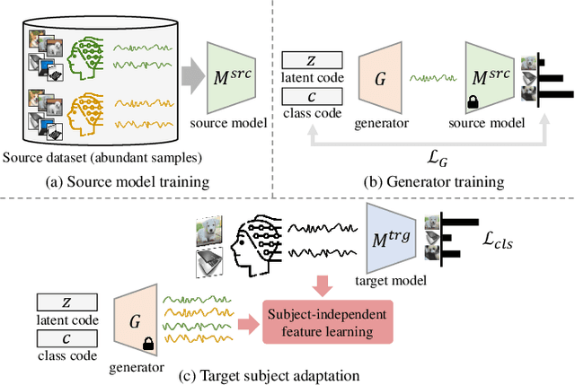 Figure 2 for Source-free Subject Adaptation for EEG-based Visual Recognition