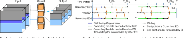 Figure 1 for Design and Prototyping Distributed CNN Inference Acceleration in Edge Computing